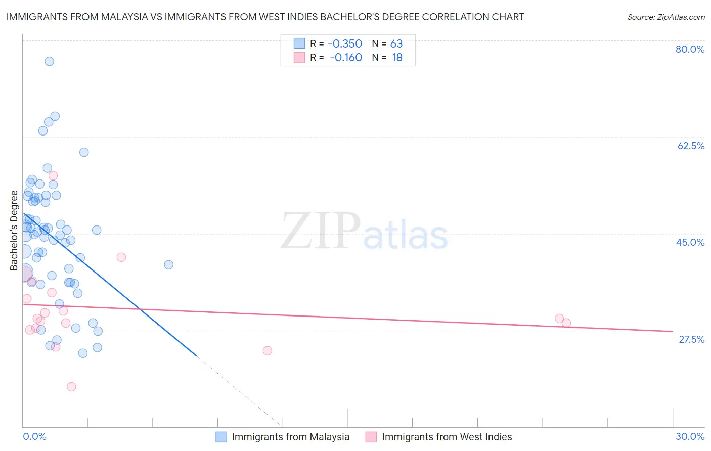 Immigrants from Malaysia vs Immigrants from West Indies Bachelor's Degree