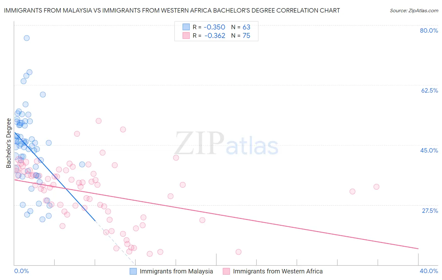 Immigrants from Malaysia vs Immigrants from Western Africa Bachelor's Degree