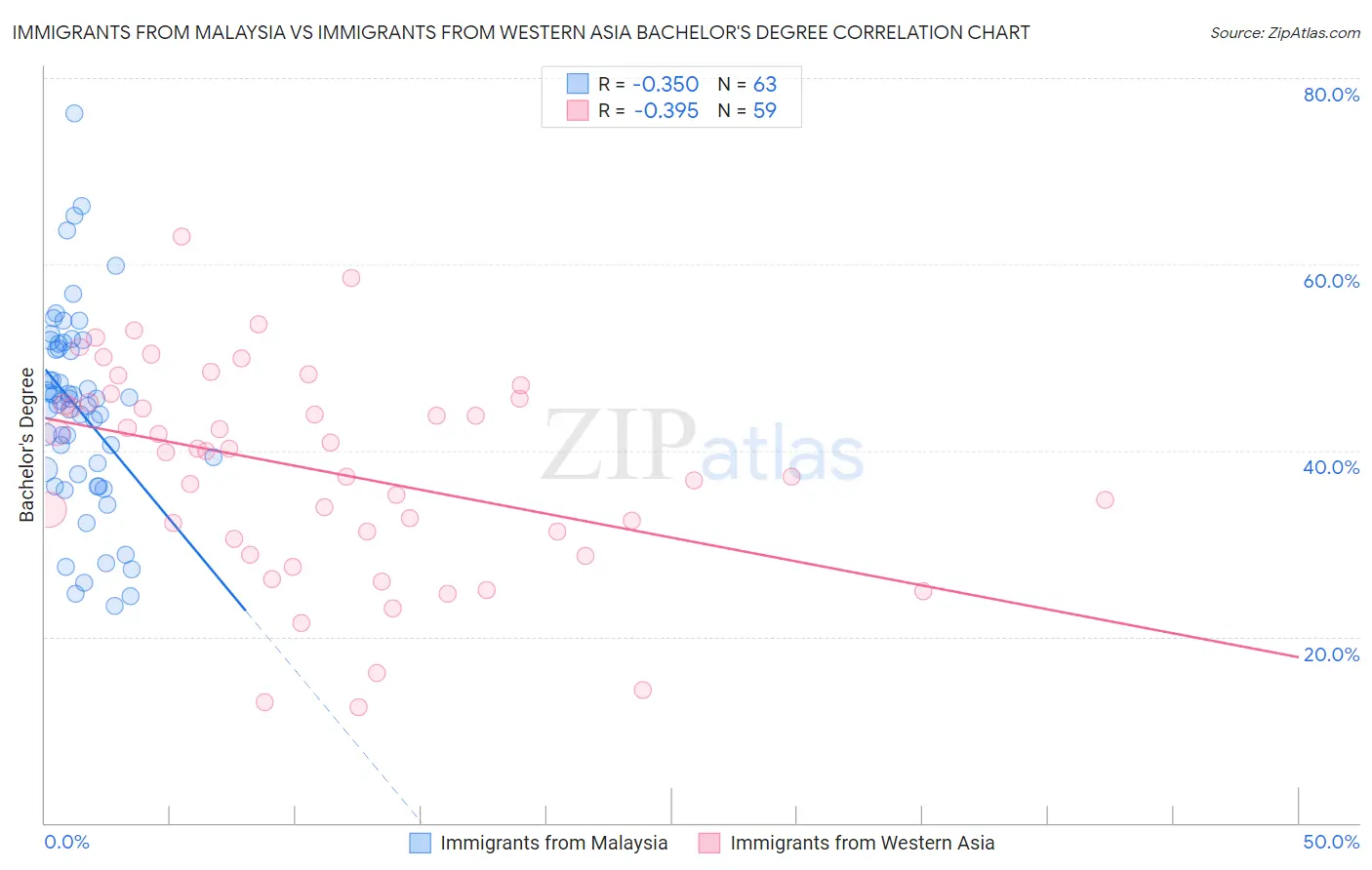 Immigrants from Malaysia vs Immigrants from Western Asia Bachelor's Degree