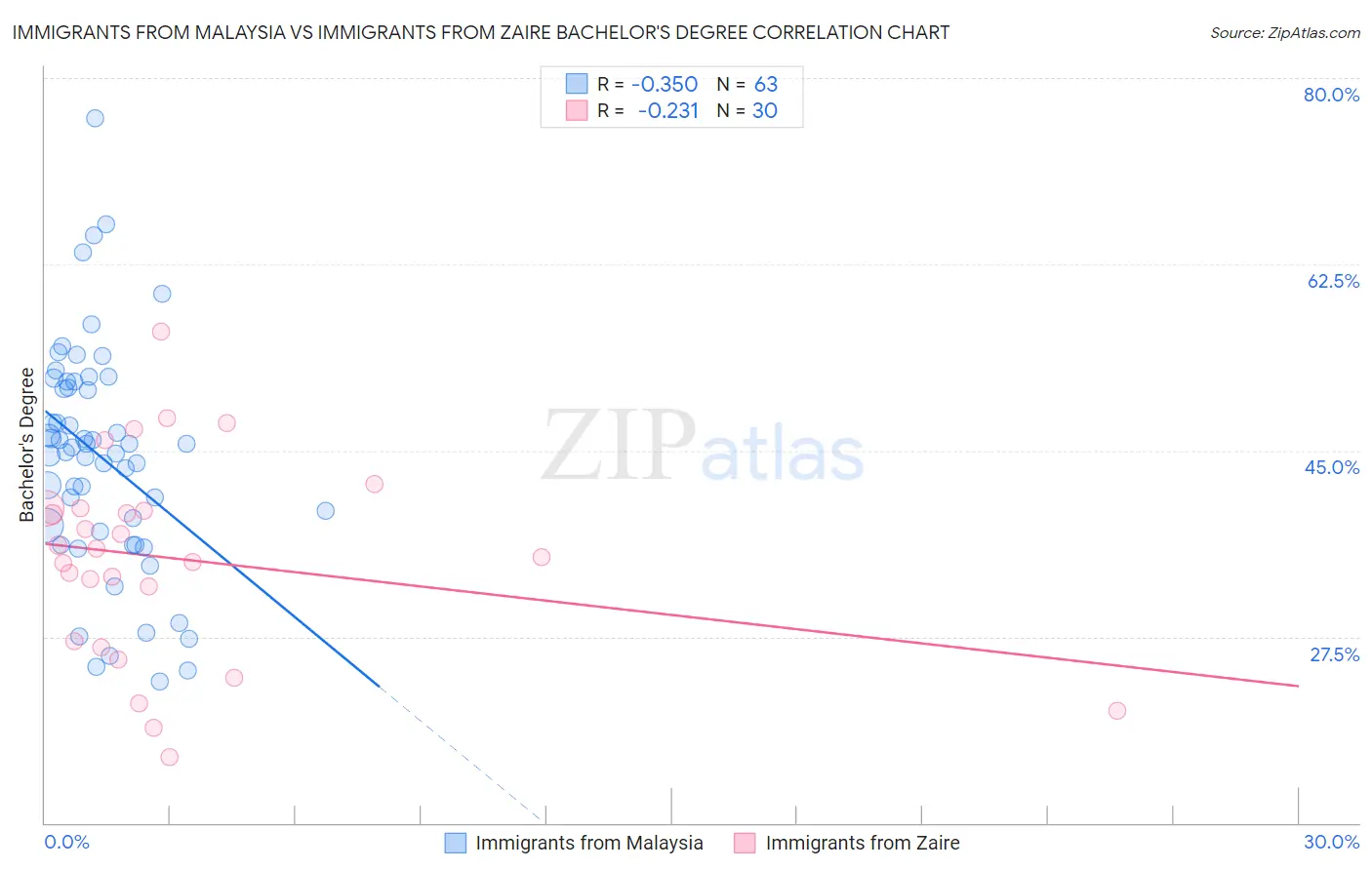 Immigrants from Malaysia vs Immigrants from Zaire Bachelor's Degree