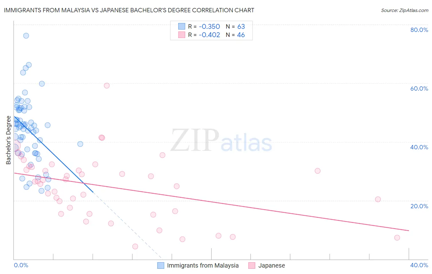 Immigrants from Malaysia vs Japanese Bachelor's Degree