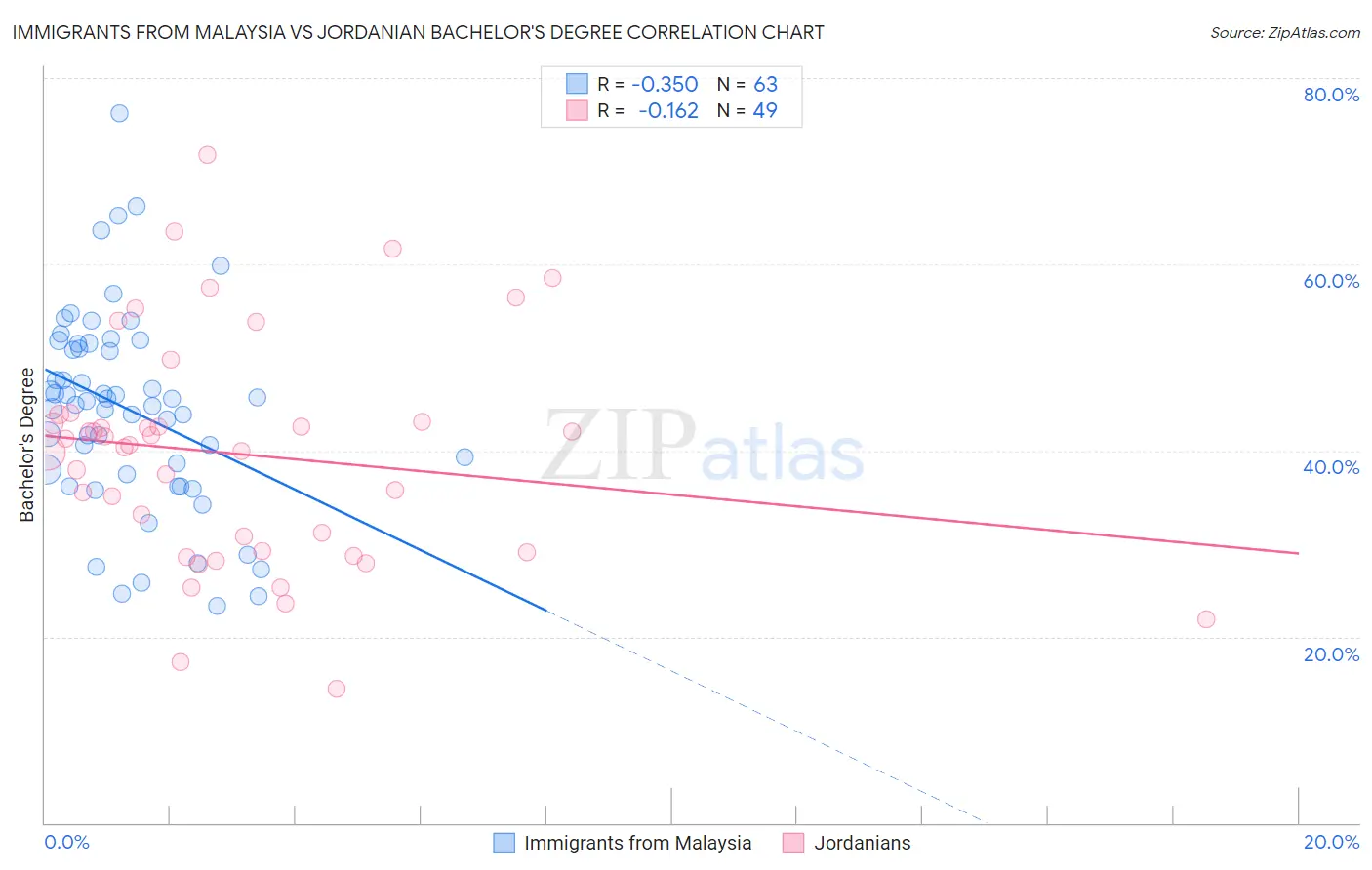 Immigrants from Malaysia vs Jordanian Bachelor's Degree
