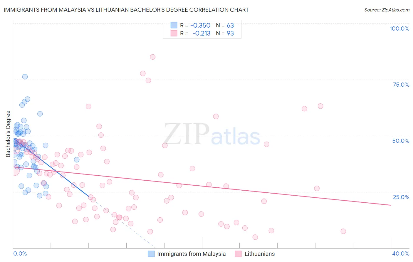 Immigrants from Malaysia vs Lithuanian Bachelor's Degree