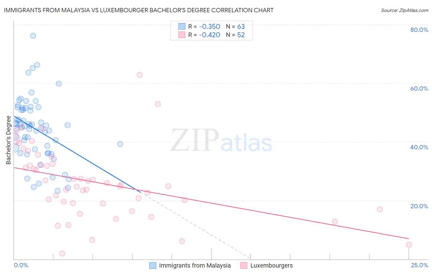 Immigrants from Malaysia vs Luxembourger Bachelor's Degree