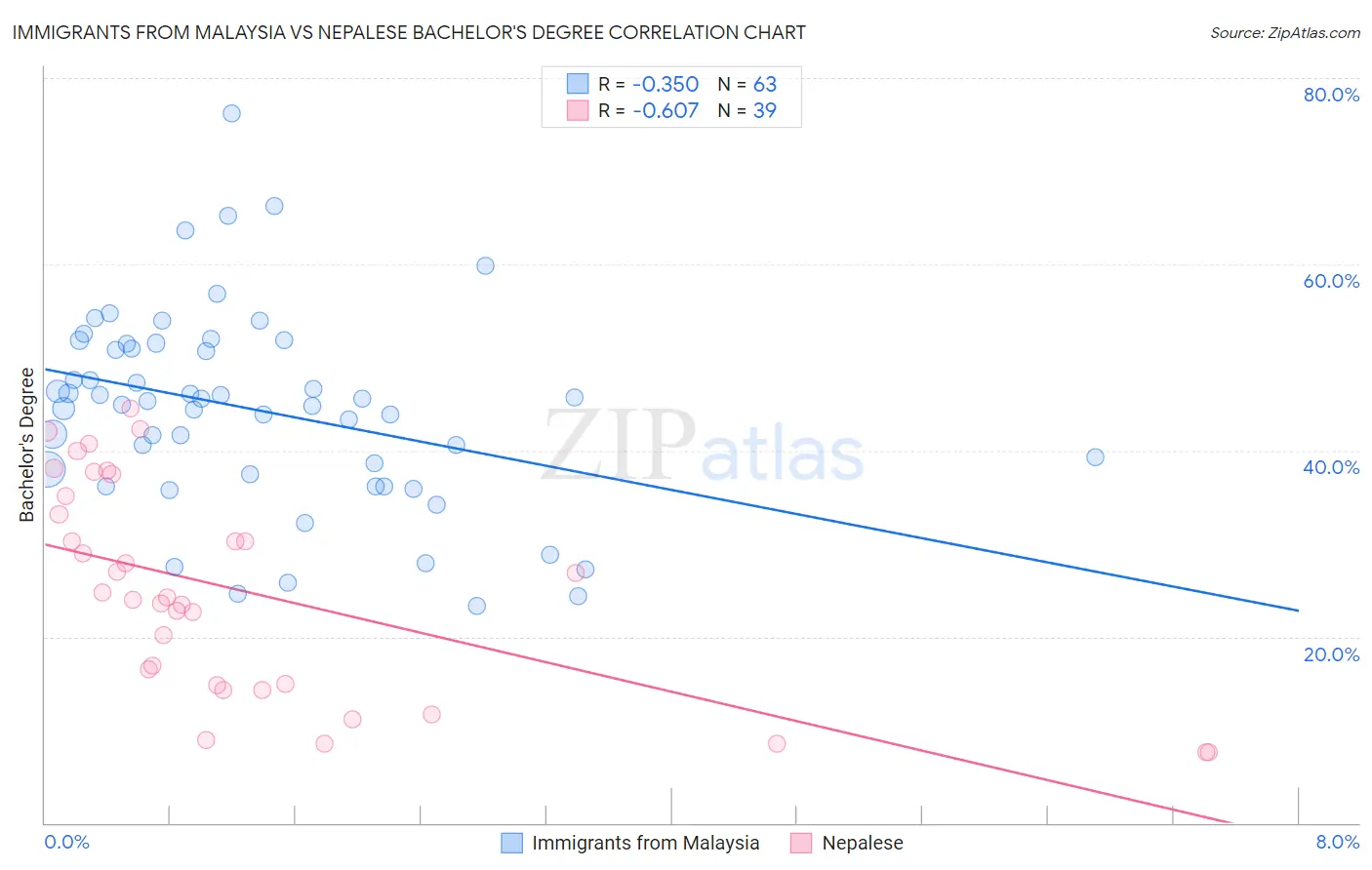 Immigrants from Malaysia vs Nepalese Bachelor's Degree