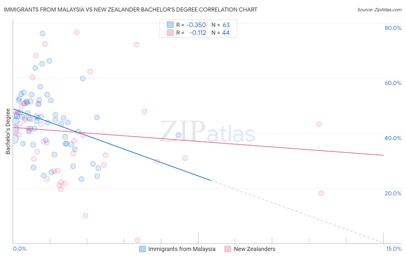 Immigrants from Malaysia vs New Zealander Bachelor's Degree