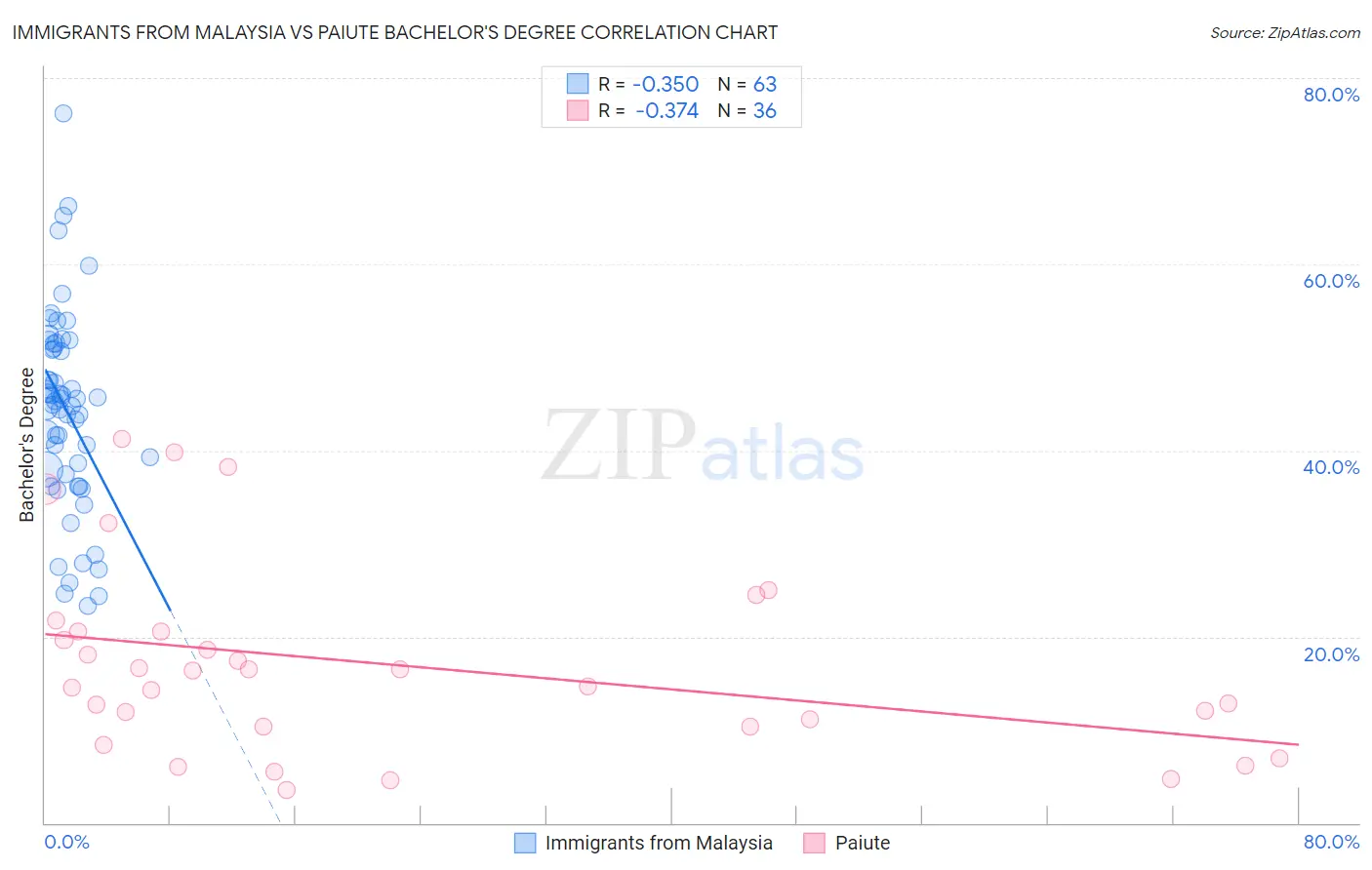 Immigrants from Malaysia vs Paiute Bachelor's Degree