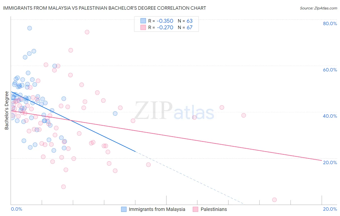 Immigrants from Malaysia vs Palestinian Bachelor's Degree
