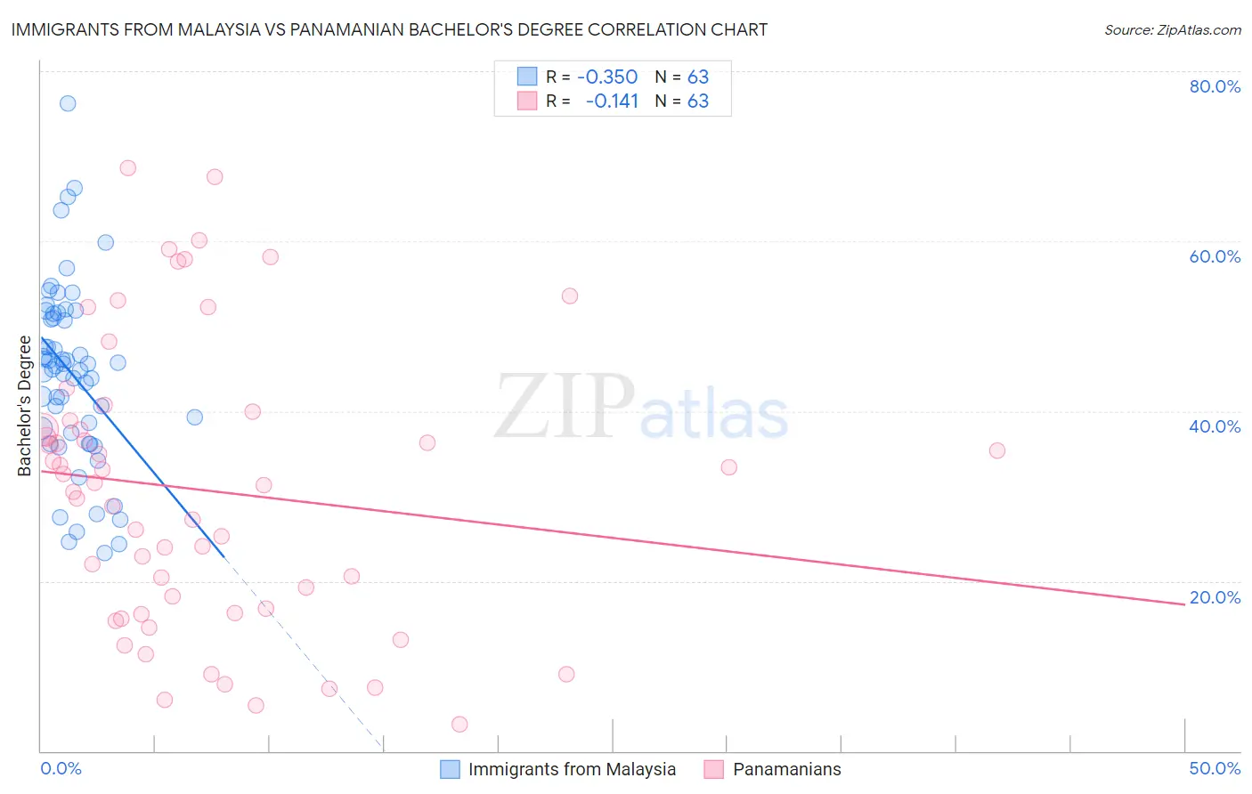 Immigrants from Malaysia vs Panamanian Bachelor's Degree