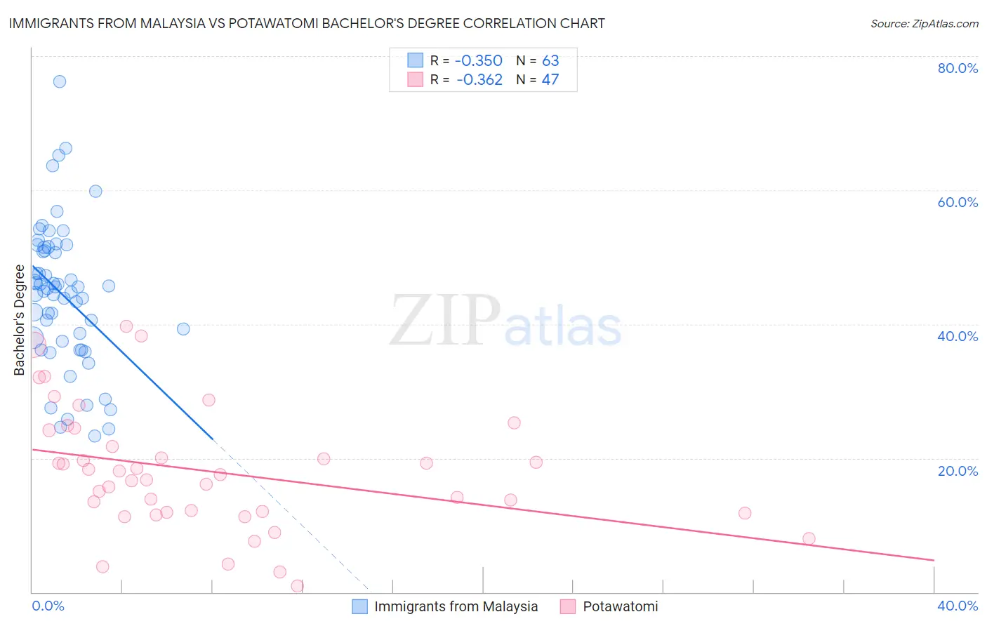 Immigrants from Malaysia vs Potawatomi Bachelor's Degree