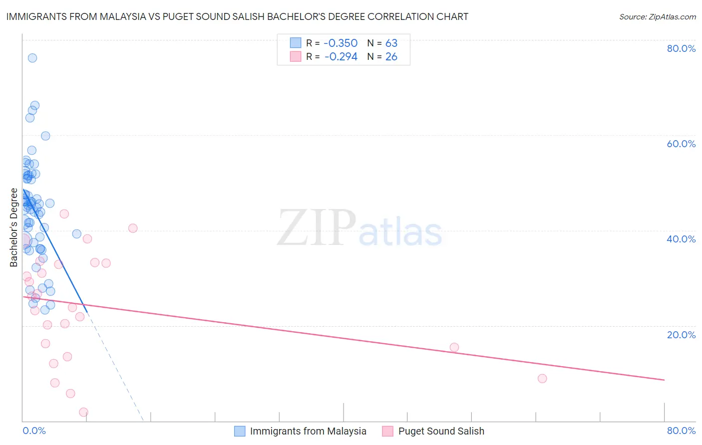 Immigrants from Malaysia vs Puget Sound Salish Bachelor's Degree