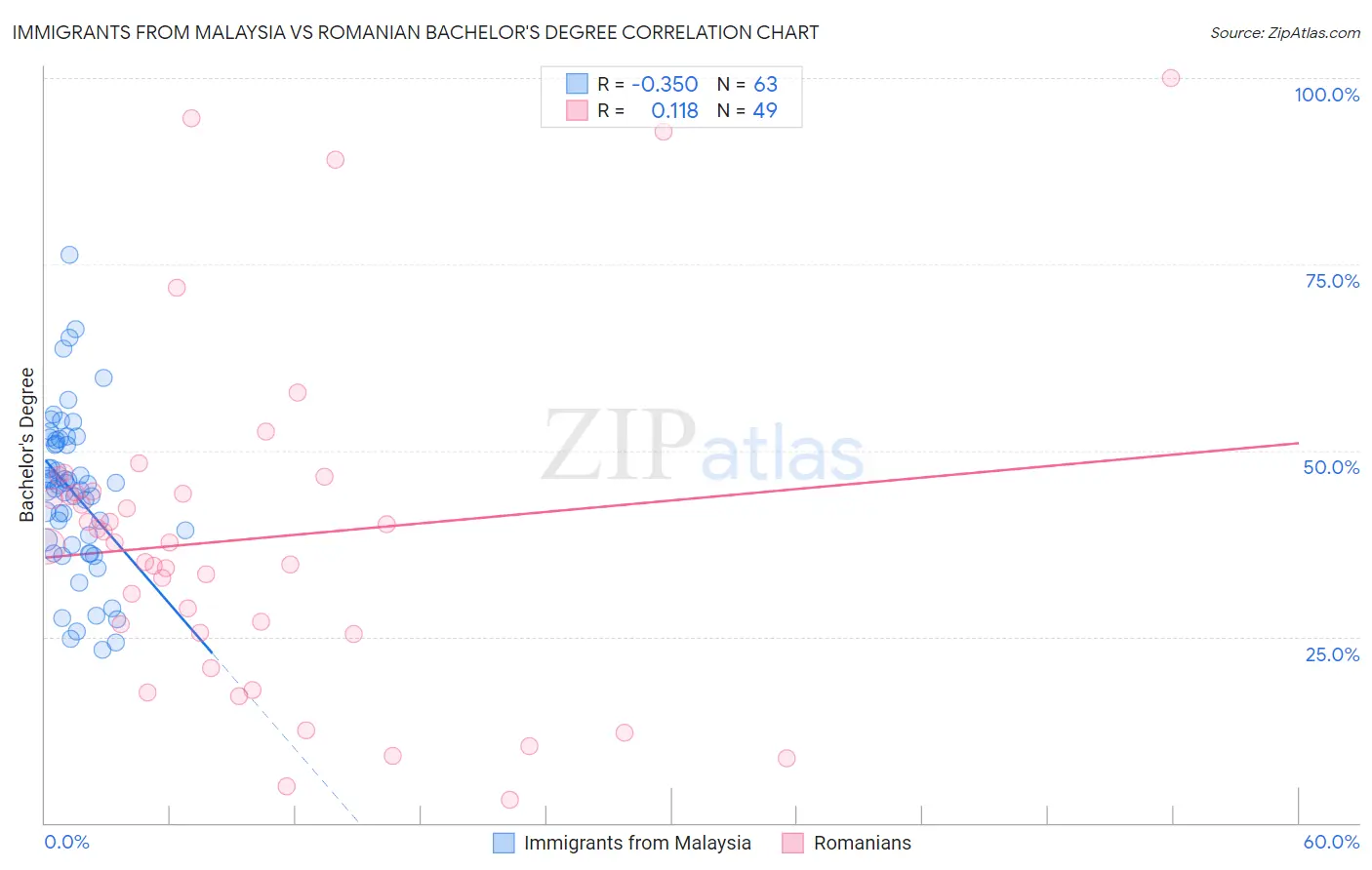 Immigrants from Malaysia vs Romanian Bachelor's Degree