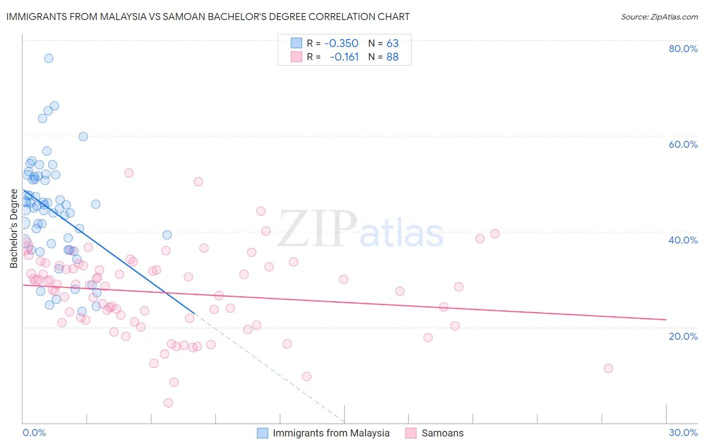 Immigrants from Malaysia vs Samoan Bachelor's Degree