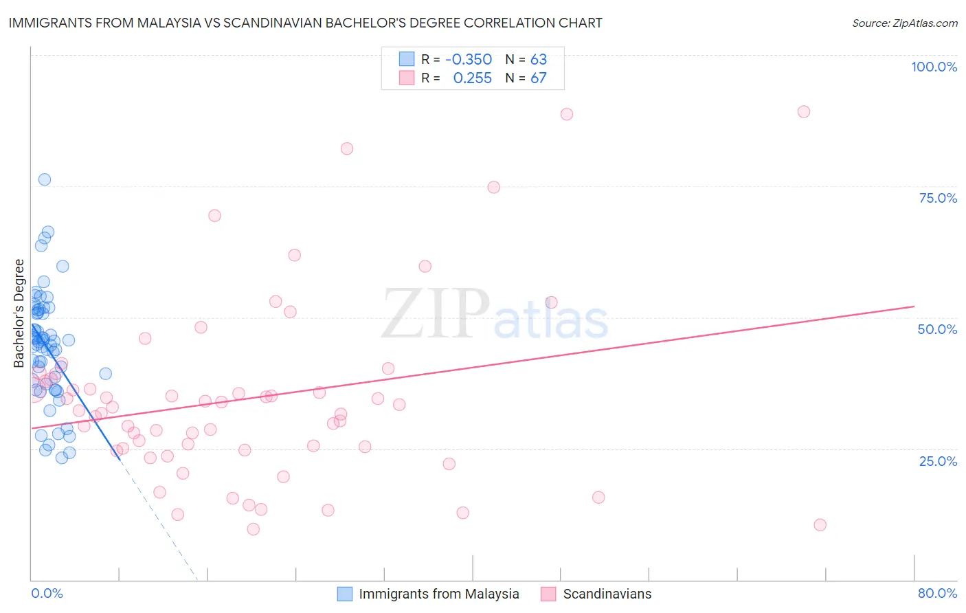 Immigrants from Malaysia vs Scandinavian Bachelor's Degree