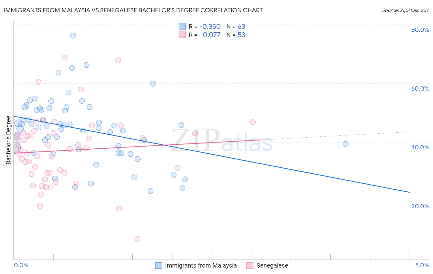 Immigrants from Malaysia vs Senegalese Bachelor's Degree