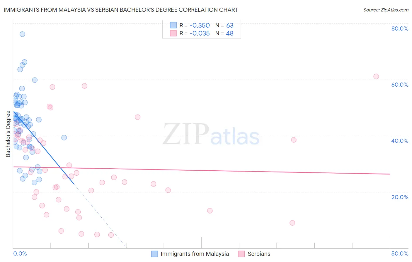 Immigrants from Malaysia vs Serbian Bachelor's Degree