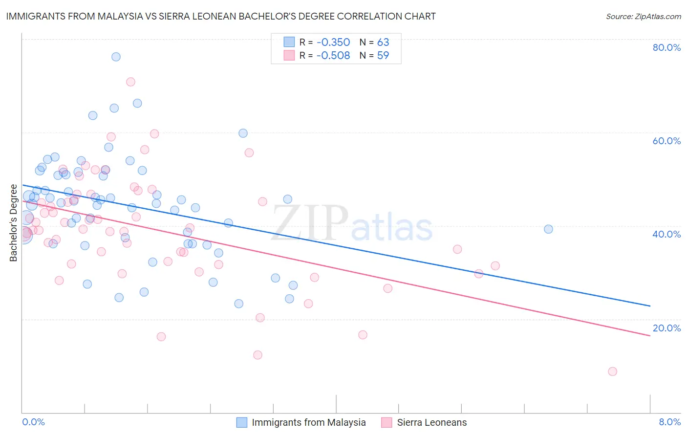 Immigrants from Malaysia vs Sierra Leonean Bachelor's Degree