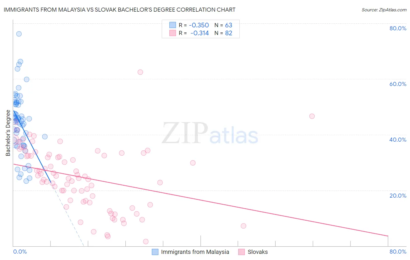 Immigrants from Malaysia vs Slovak Bachelor's Degree