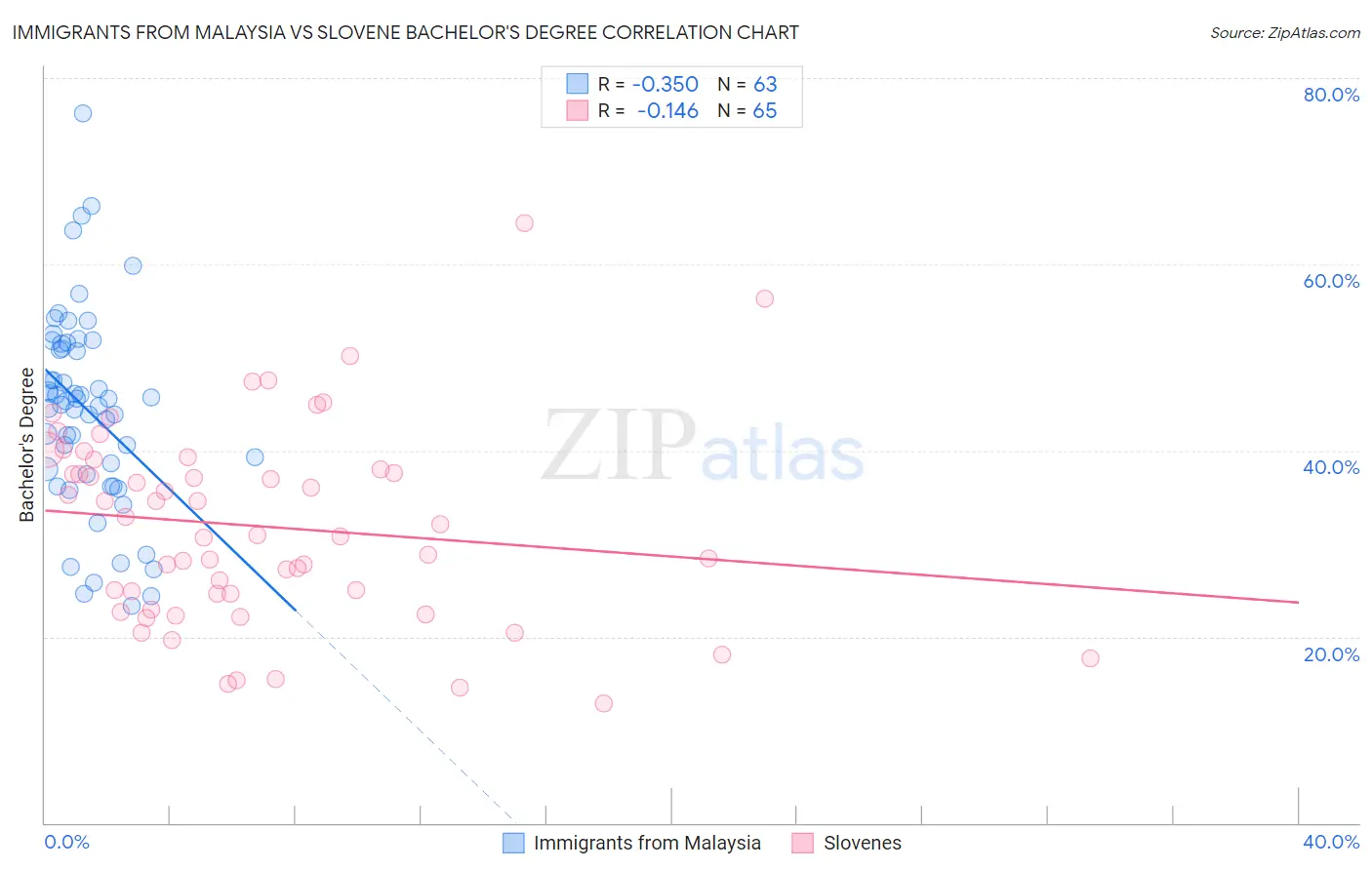 Immigrants from Malaysia vs Slovene Bachelor's Degree