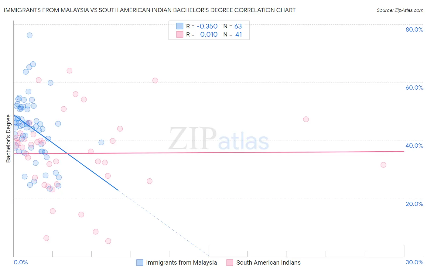 Immigrants from Malaysia vs South American Indian Bachelor's Degree