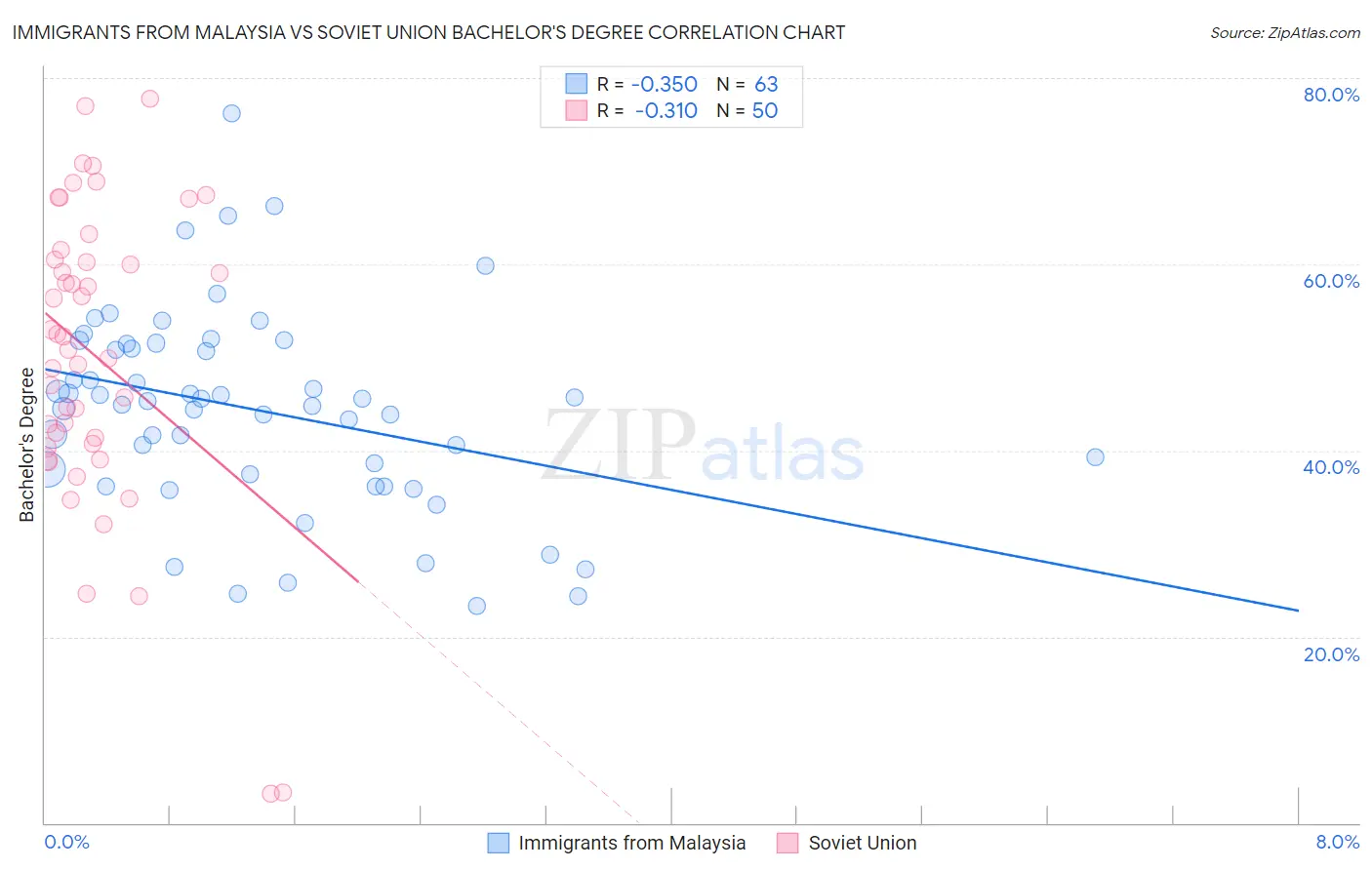 Immigrants from Malaysia vs Soviet Union Bachelor's Degree