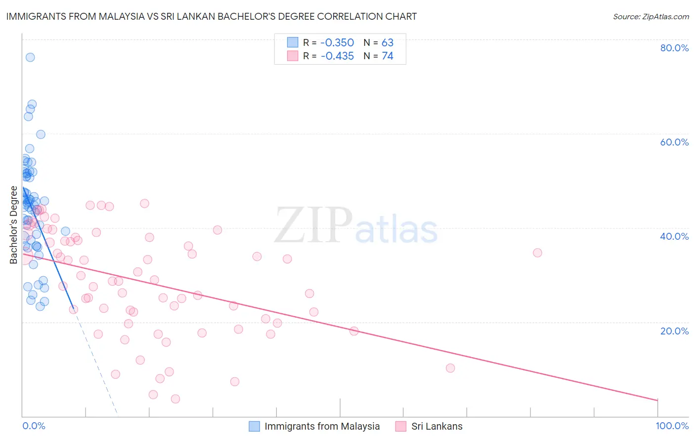 Immigrants from Malaysia vs Sri Lankan Bachelor's Degree