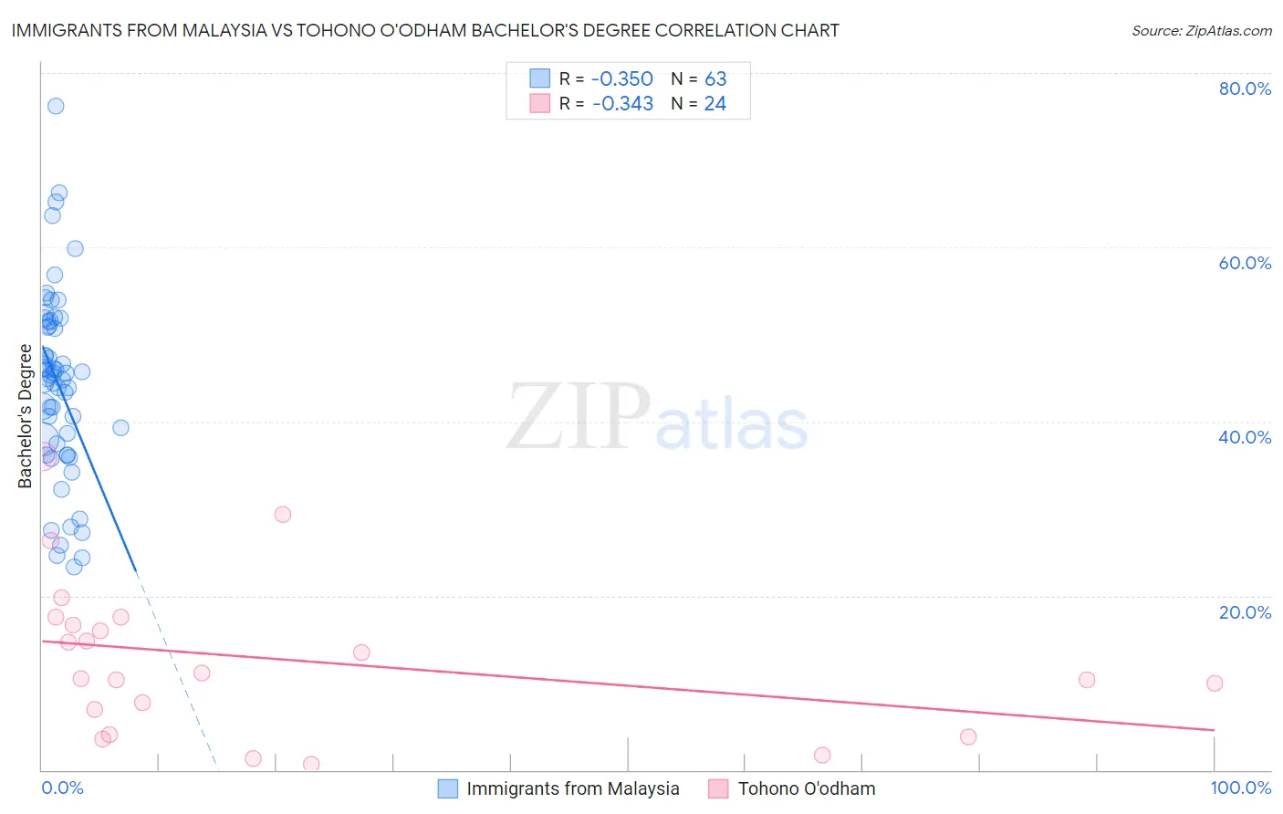 Immigrants from Malaysia vs Tohono O'odham Bachelor's Degree