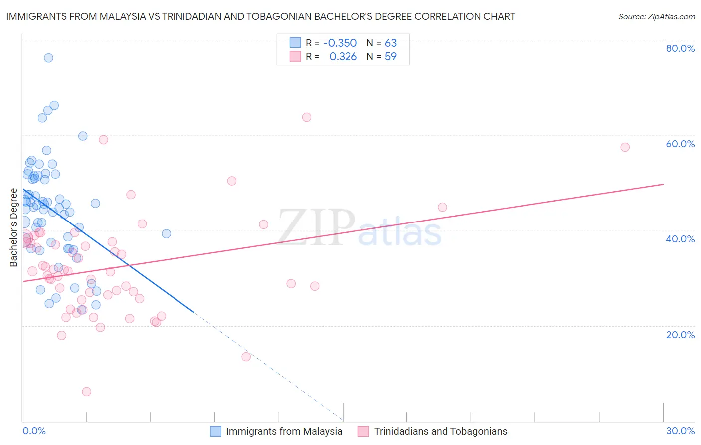 Immigrants from Malaysia vs Trinidadian and Tobagonian Bachelor's Degree