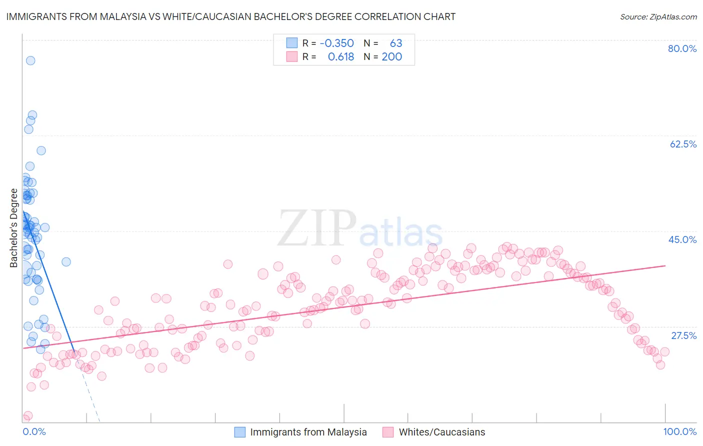 Immigrants from Malaysia vs White/Caucasian Bachelor's Degree