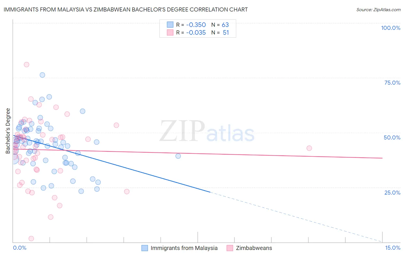 Immigrants from Malaysia vs Zimbabwean Bachelor's Degree