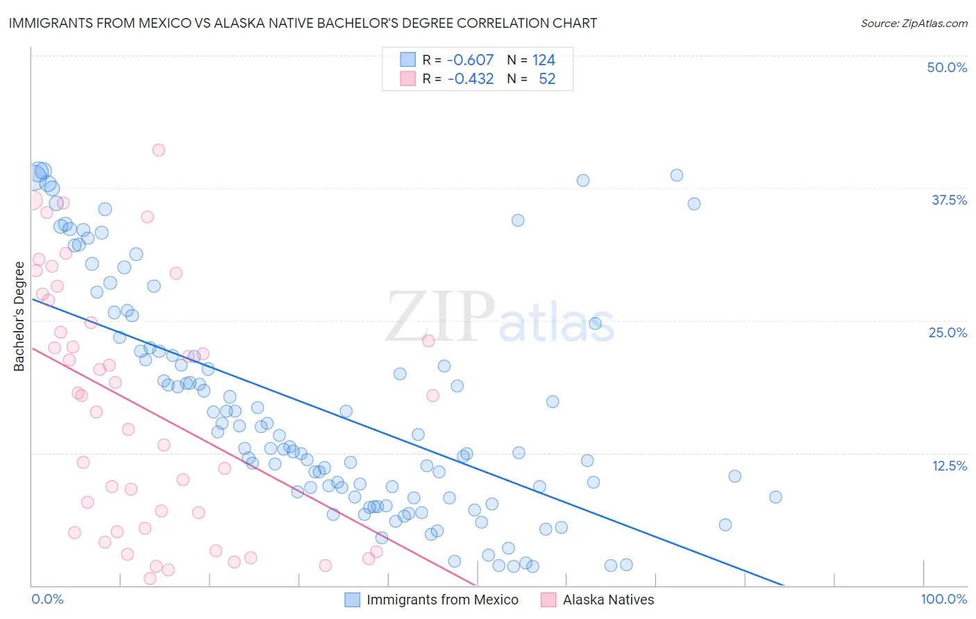 Immigrants from Mexico vs Alaska Native Bachelor's Degree