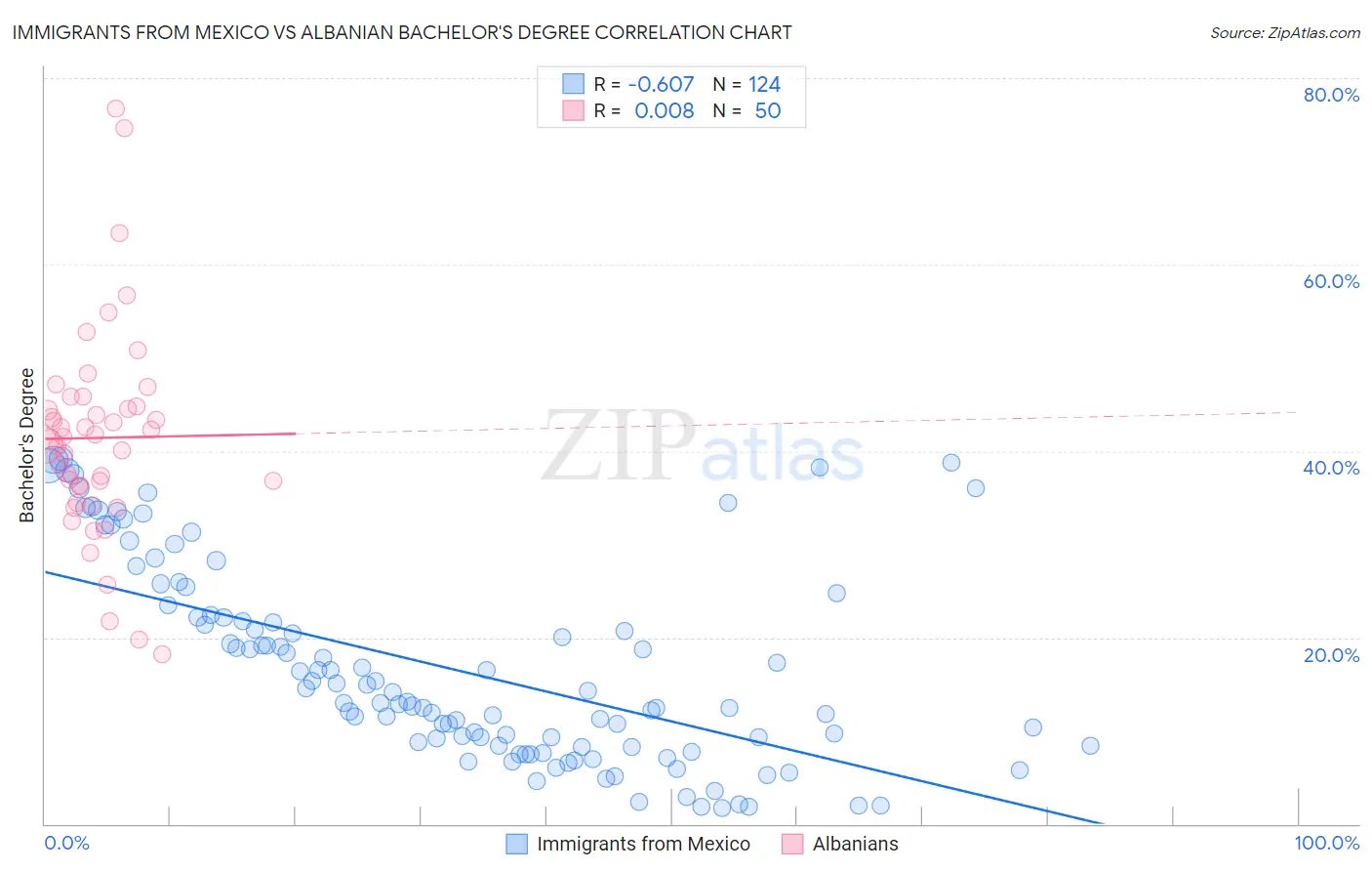 Immigrants from Mexico vs Albanian Bachelor's Degree