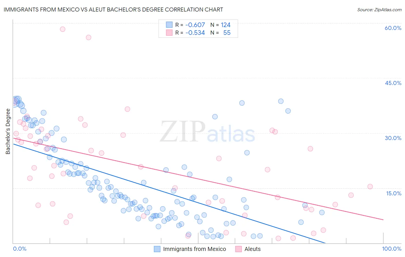 Immigrants from Mexico vs Aleut Bachelor's Degree