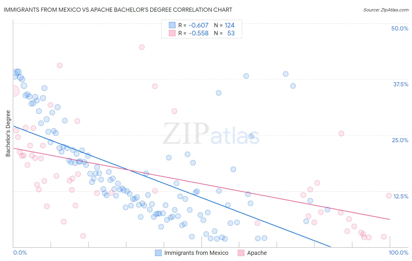 Immigrants from Mexico vs Apache Bachelor's Degree