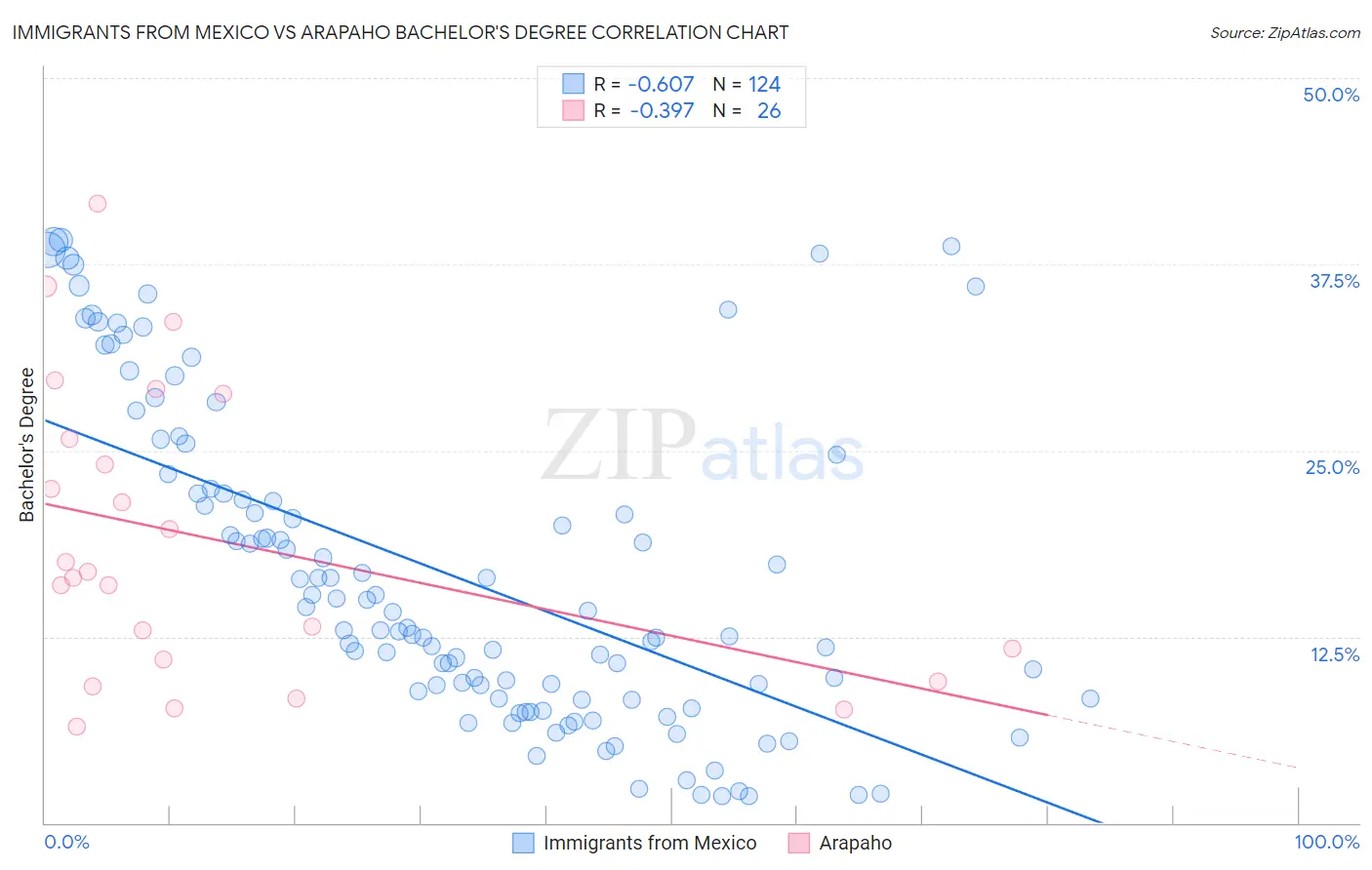 Immigrants from Mexico vs Arapaho Bachelor's Degree