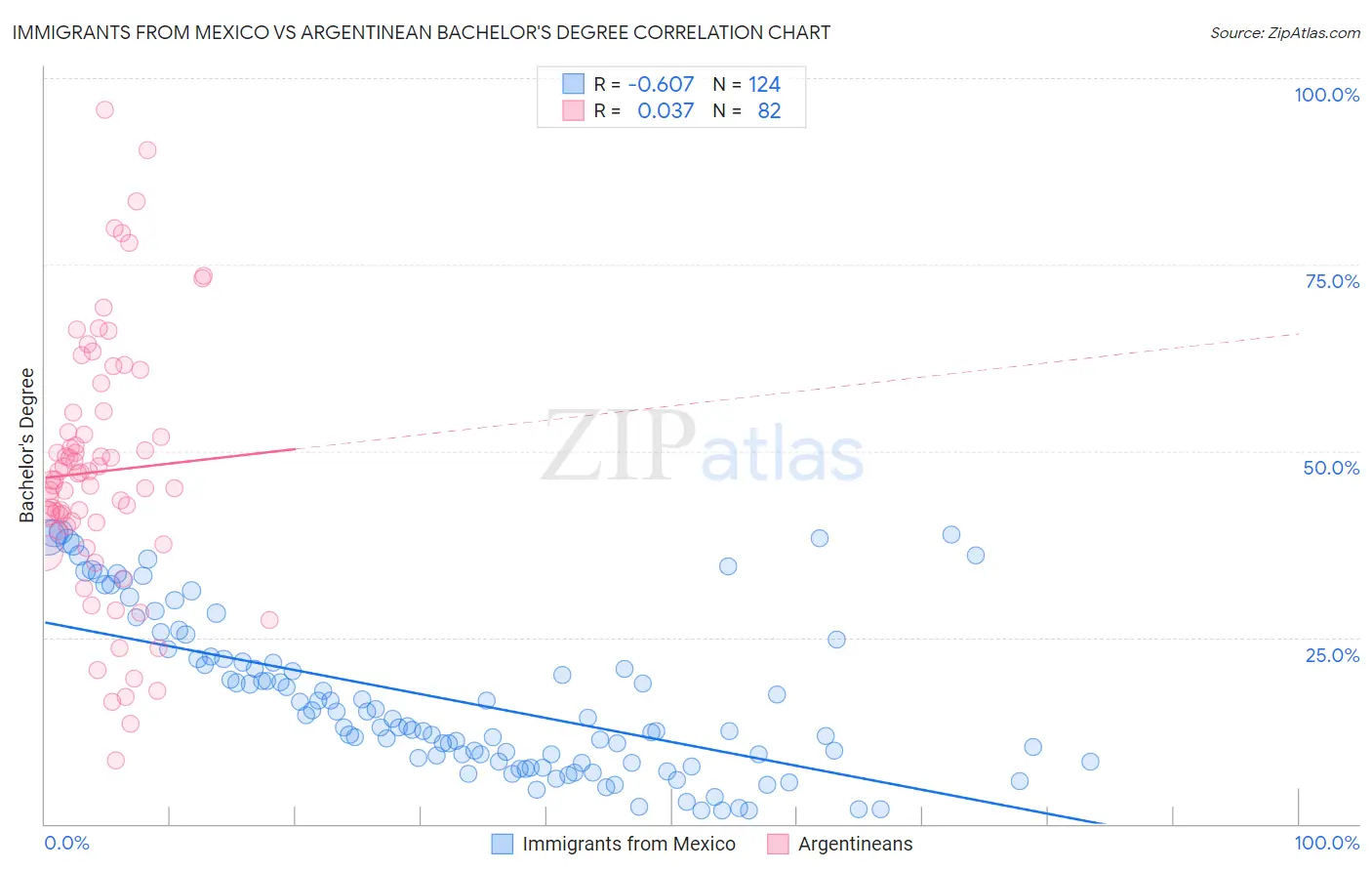 Immigrants from Mexico vs Argentinean Bachelor's Degree