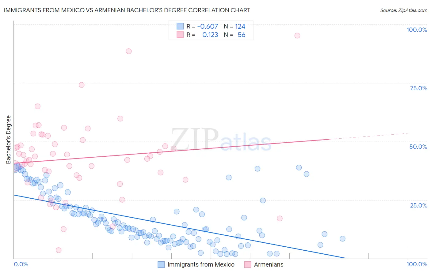 Immigrants from Mexico vs Armenian Bachelor's Degree