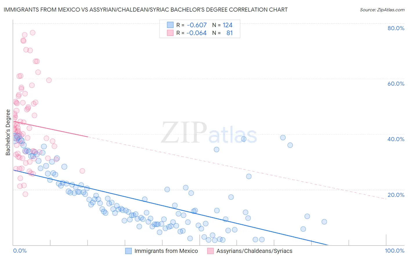Immigrants from Mexico vs Assyrian/Chaldean/Syriac Bachelor's Degree