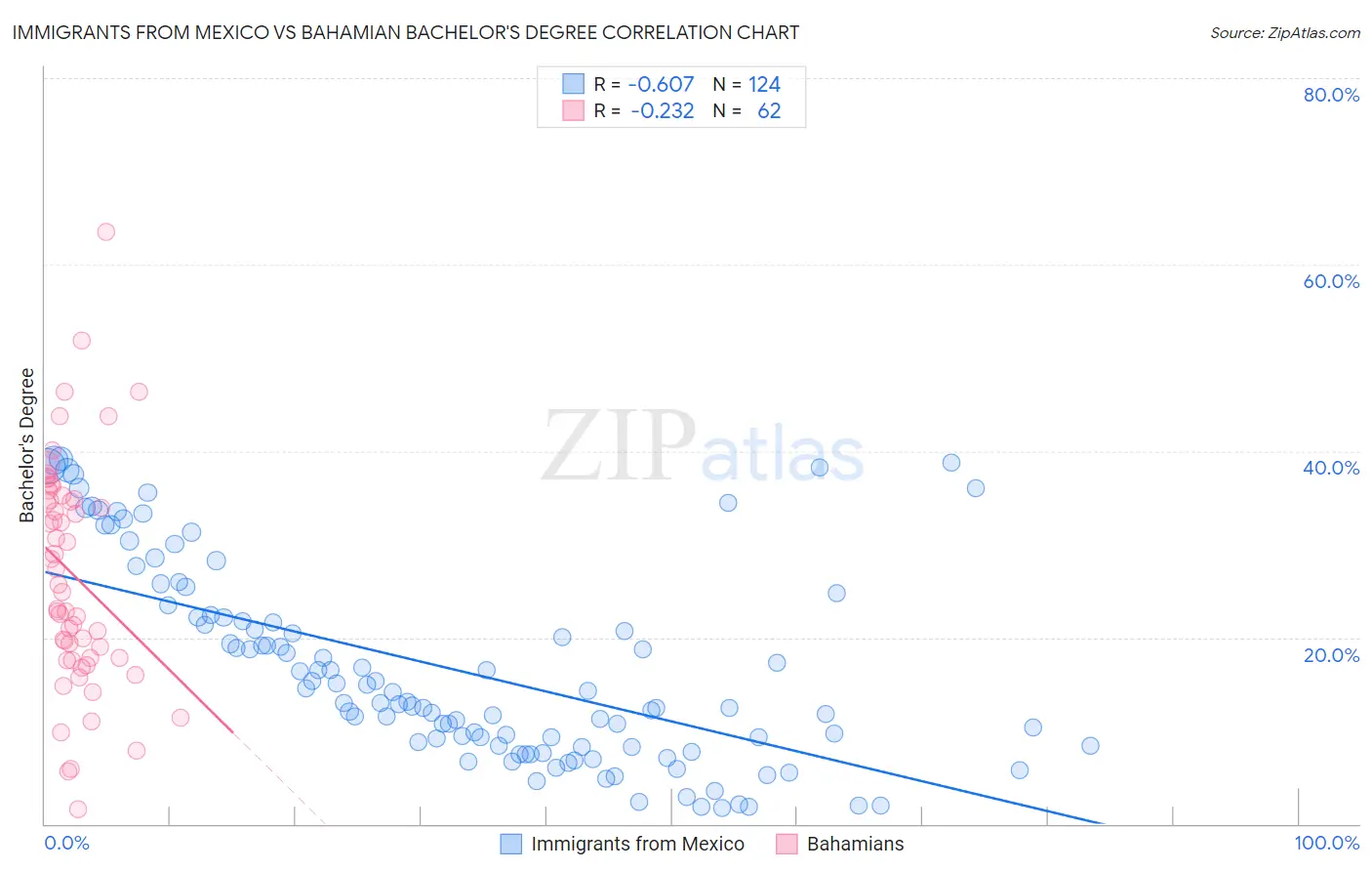 Immigrants from Mexico vs Bahamian Bachelor's Degree