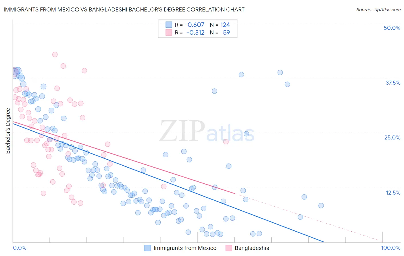 Immigrants from Mexico vs Bangladeshi Bachelor's Degree