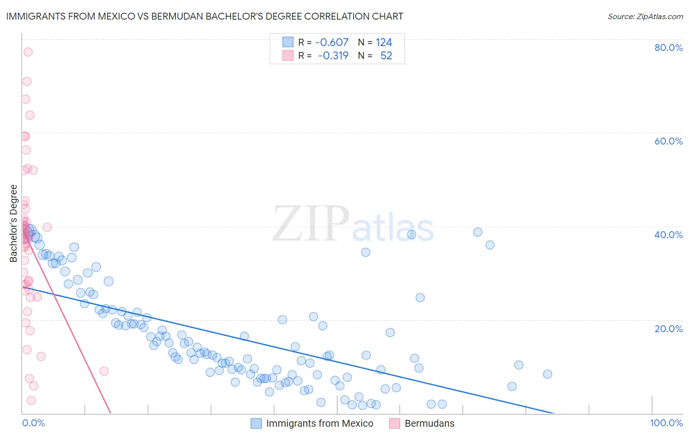 Immigrants from Mexico vs Bermudan Bachelor's Degree