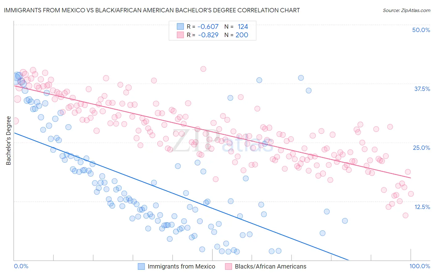 Immigrants from Mexico vs Black/African American Bachelor's Degree