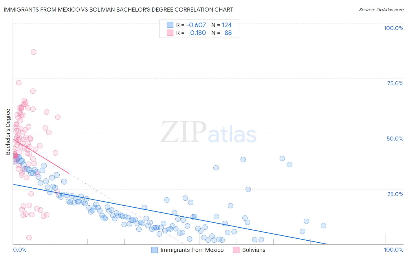 Immigrants from Mexico vs Bolivian Bachelor's Degree