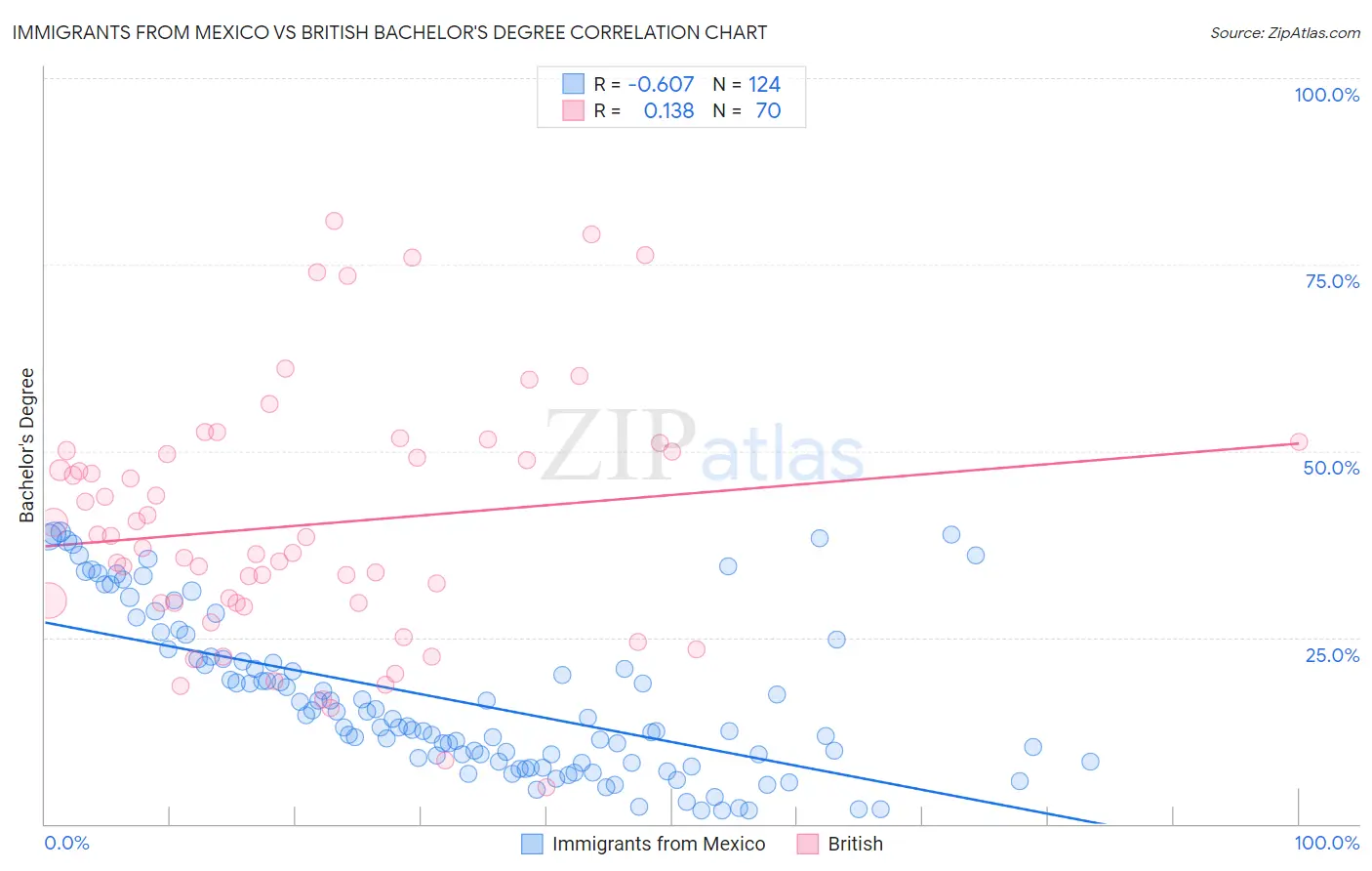 Immigrants from Mexico vs British Bachelor's Degree