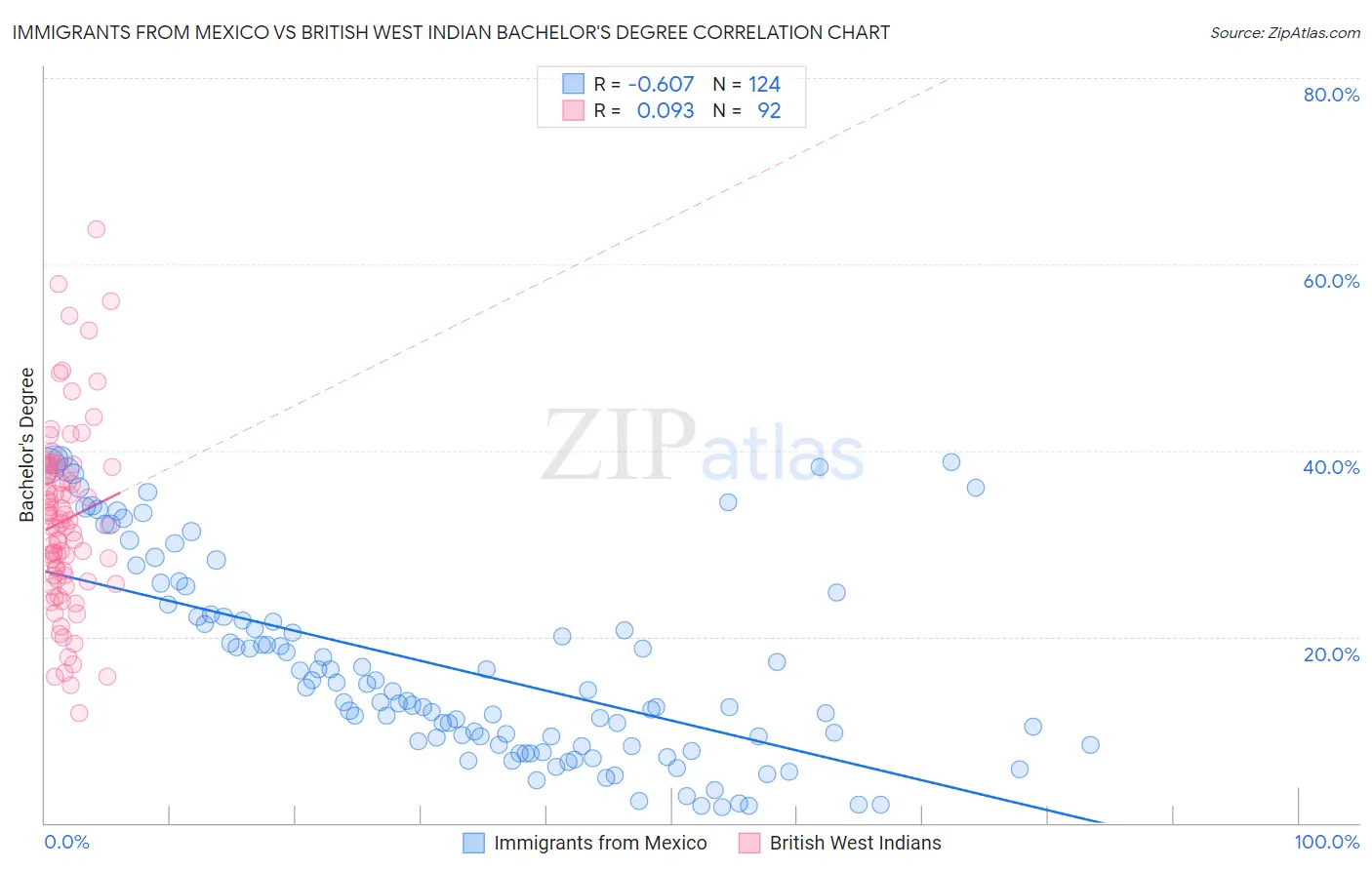 Immigrants from Mexico vs British West Indian Bachelor's Degree