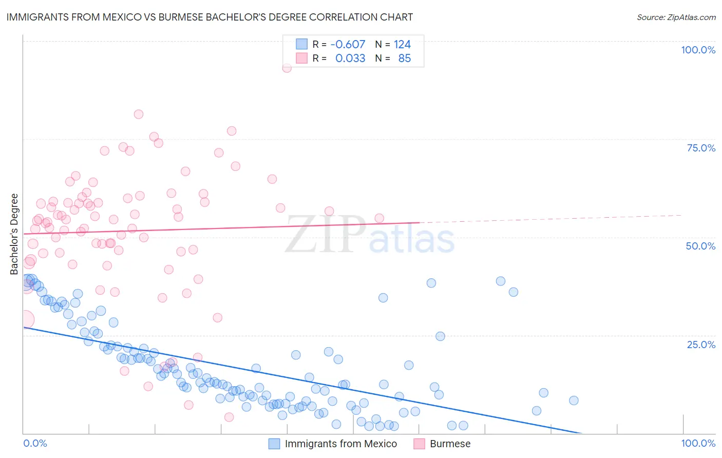 Immigrants from Mexico vs Burmese Bachelor's Degree