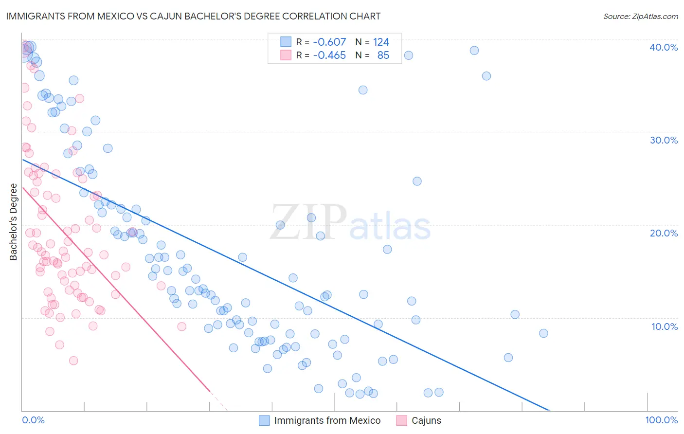 Immigrants from Mexico vs Cajun Bachelor's Degree