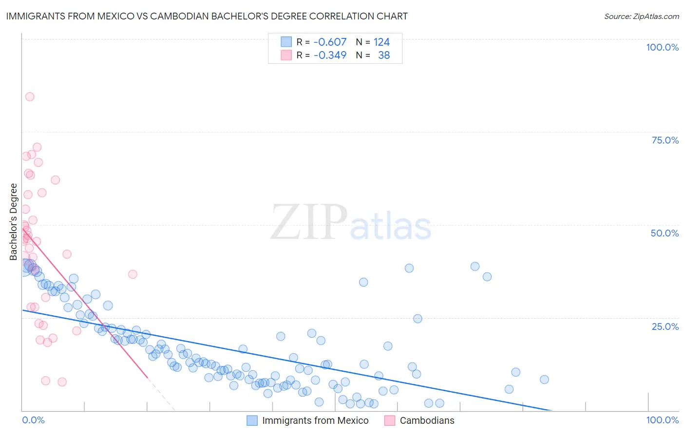 Immigrants from Mexico vs Cambodian Bachelor's Degree