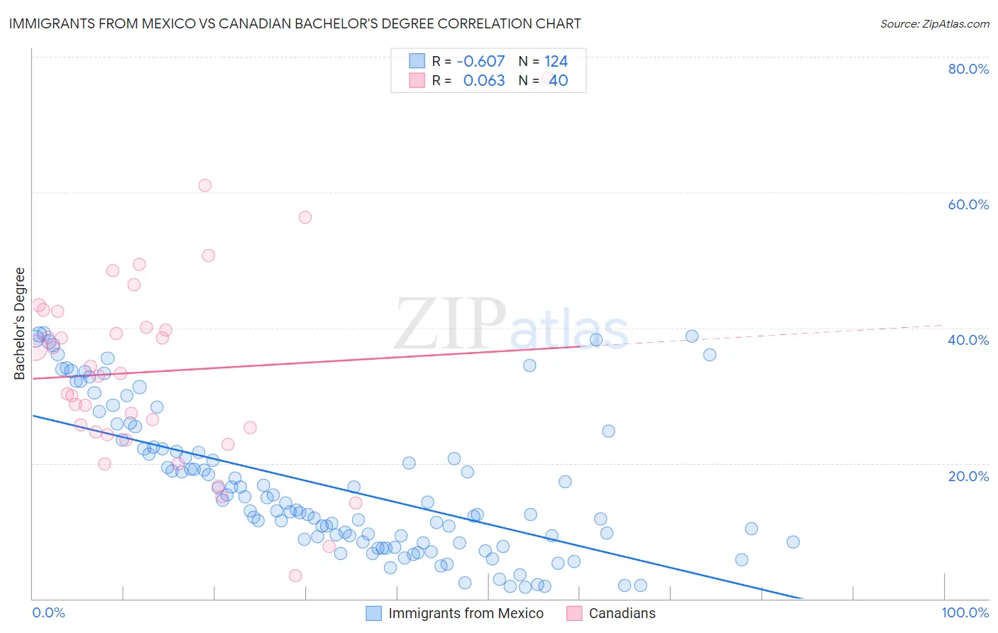 Immigrants from Mexico vs Canadian Bachelor's Degree