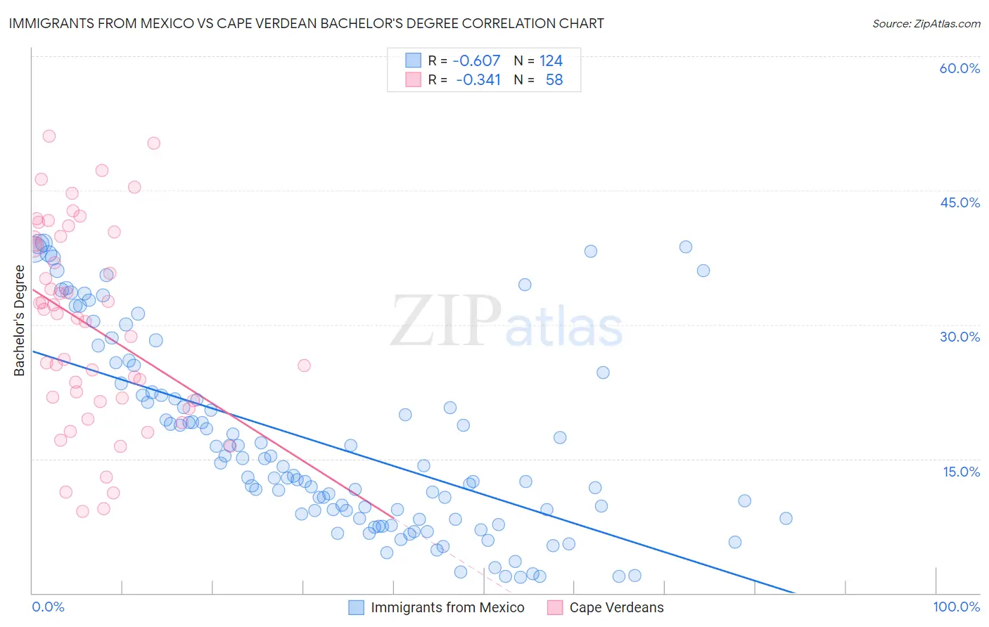 Immigrants from Mexico vs Cape Verdean Bachelor's Degree